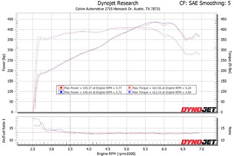 sbc 383 compression test|Budget SBC 383 Dyno Results .